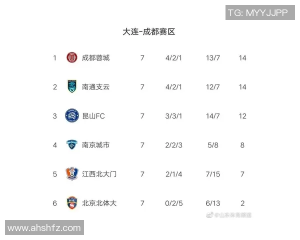 深圳足球队强势领跑欧锦赛积分榜以68分稳居第一名